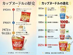 9/18 カップヌードルの歴史と進化
